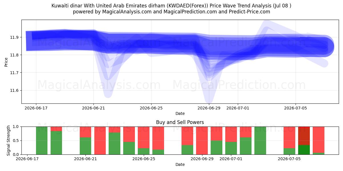  Kuwaiti dinar With United Arab Emirates dirham (KWDAED(Forex)) Support and Resistance area (06 Jul) 