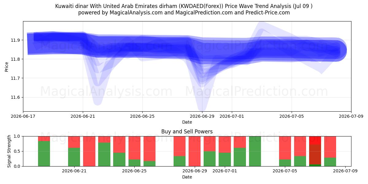  Kuwaitisk dinar med dirham från Förenade Arabemiraten (KWDAED(Forex)) Support and Resistance area (08 Jul) 