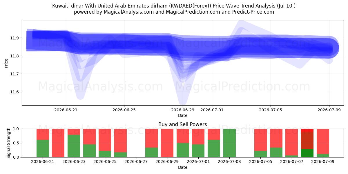  Kuwaitisk dinar med dirham fra Forenede Arabiske Emirater (KWDAED(Forex)) Support and Resistance area (09 Jul) 