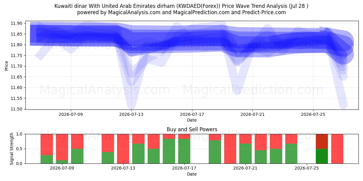  Kuwaiti dinar With United Arab Emirates dirham (KWDAED(Forex)) Support and Resistance area (27 Jul) 