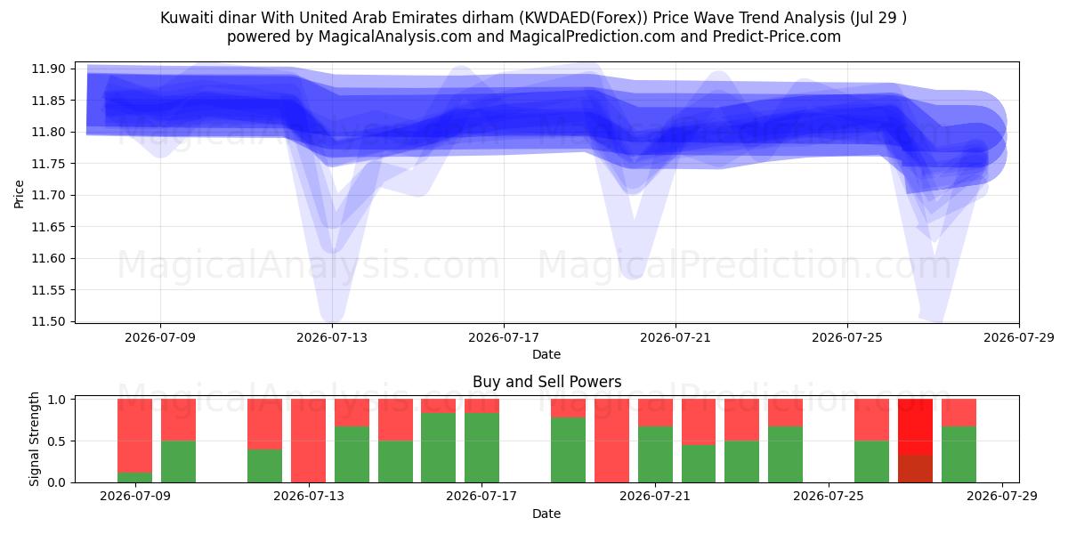  科威特第纳尔 与 阿联酋迪拉姆 (KWDAED(Forex)) Support and Resistance area (28 Jul) 