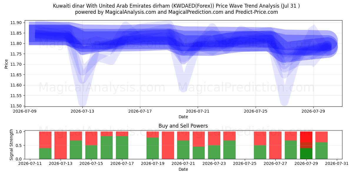  Dinar do Kuwait Com dirham dos Emirados Árabes Unidos (KWDAED(Forex)) Support and Resistance area (30 Jul) 