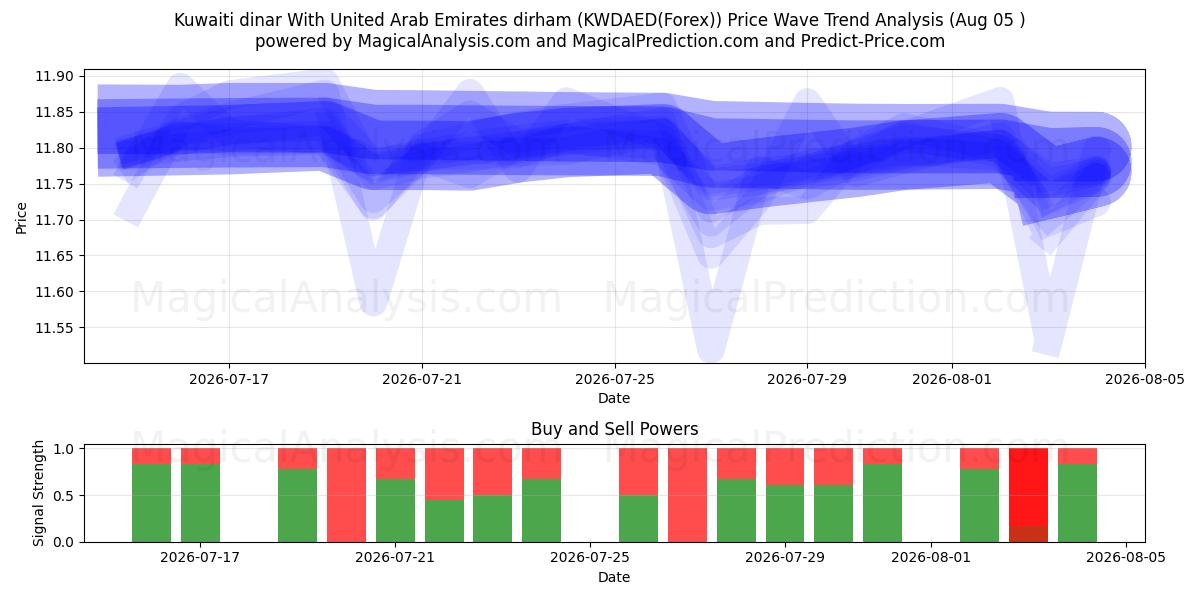 Kuwaitisk dinar med dirham i De forente arabiske emirater (KWDAED(Forex)) Support and Resistance area (02 Aug) 
