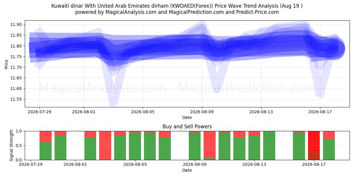  科威特第纳尔 与 阿联酋迪拉姆 (KWDAED(Forex)) Support and Resistance area (18 Aug) 
