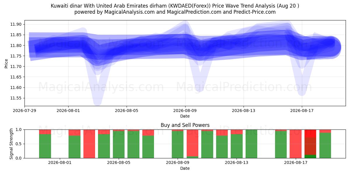  Dinar koweïtien Avec dirham des Émirats arabes unis (KWDAED(Forex)) Support and Resistance area (19 Aug) 