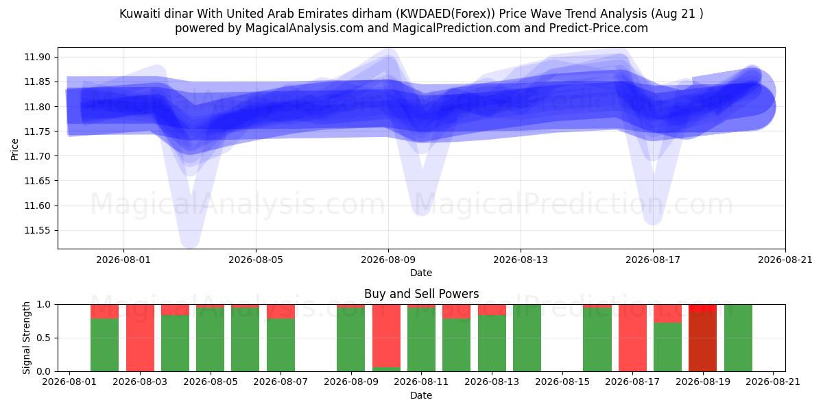  संयुक्त अरब अमीरात दिरहम के साथ कुवैती दीनार (KWDAED(Forex)) Support and Resistance area (20 Aug) 