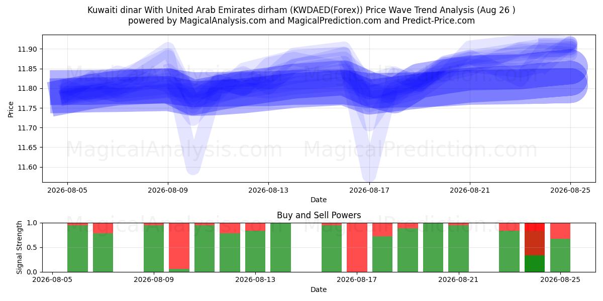  Kuwaitisk dinar med dirham fra Forenede Arabiske Emirater (KWDAED(Forex)) Support and Resistance area (25 Aug) 