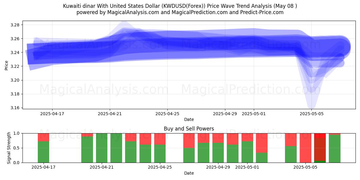  科威特第纳尔兑美元 (KWDUSD(Forex)) Support and Resistance area (08 May) 