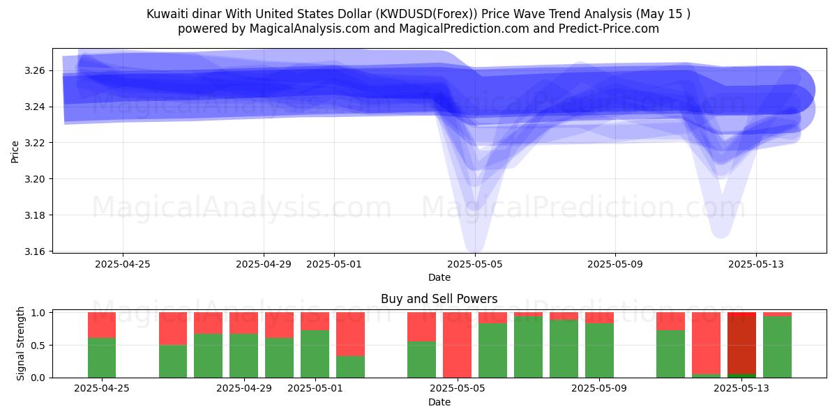  Kuwaiti dinar With United States Dollar (KWDUSD(Forex)) Support and Resistance area (15 May) 