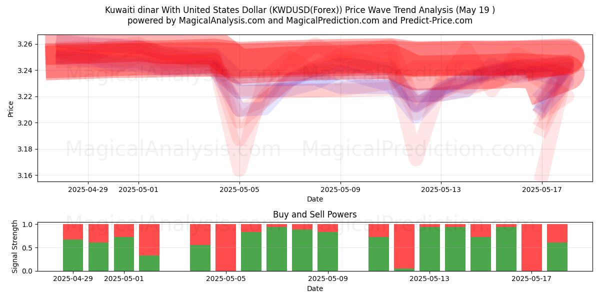  Dinaro kuwaitiano con il dollaro degli Stati Uniti (KWDUSD(Forex)) Support and Resistance area (19 May) 