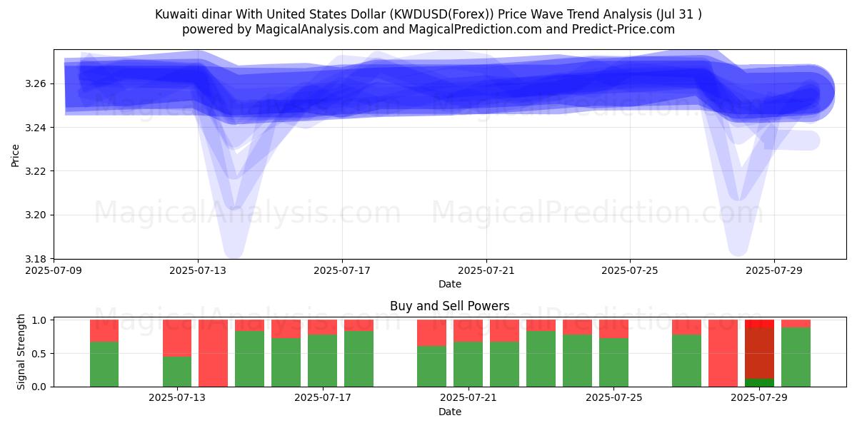  Koeweitse dinar met Amerikaanse dollar (KWDUSD(Forex)) Support and Resistance area (29 Jul) 