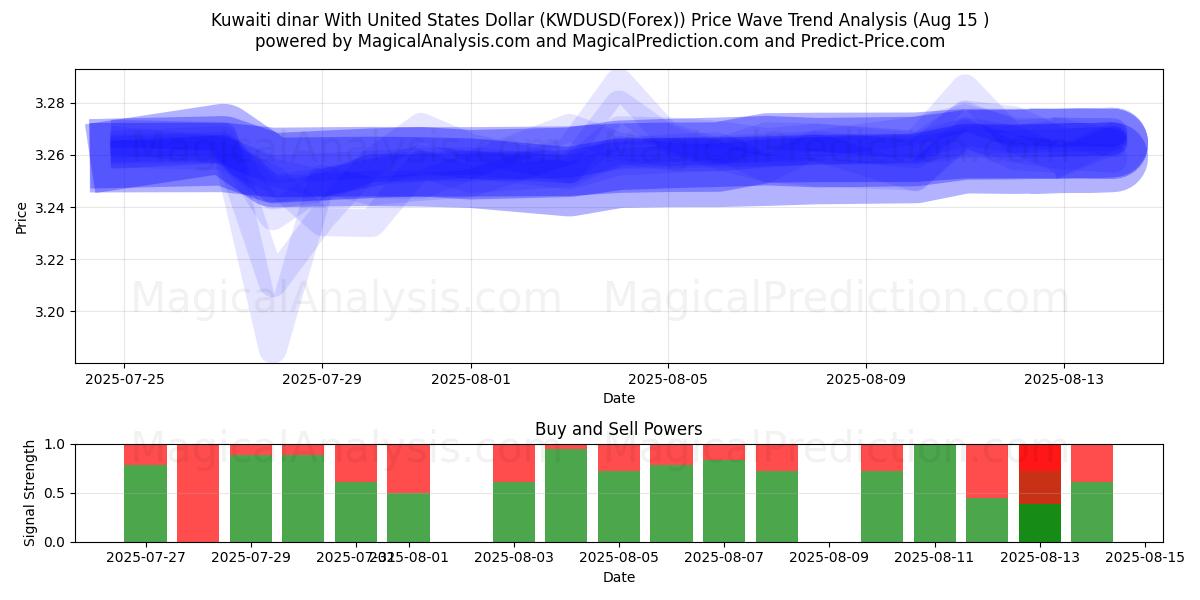  科威特第纳尔兑美元 (KWDUSD(Forex)) Support and Resistance area (14 Aug) 