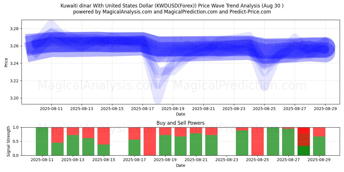  Kuwaitisk dinar med amerikanske dollar (KWDUSD(Forex)) Support and Resistance area (29 Aug) 