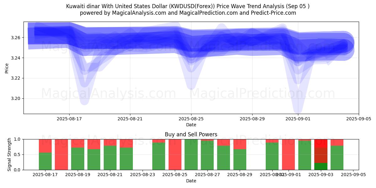  Koeweitse dinar met Amerikaanse dollar (KWDUSD(Forex)) Support and Resistance area (04 Sep) 