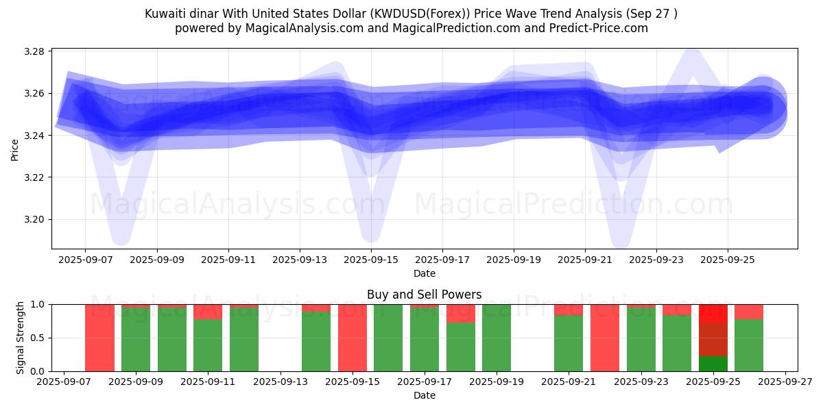  Kuwaitin dinaari Yhdysvaltain dollarin kanssa (KWDUSD(Forex)) Support and Resistance area (26 Sep) 