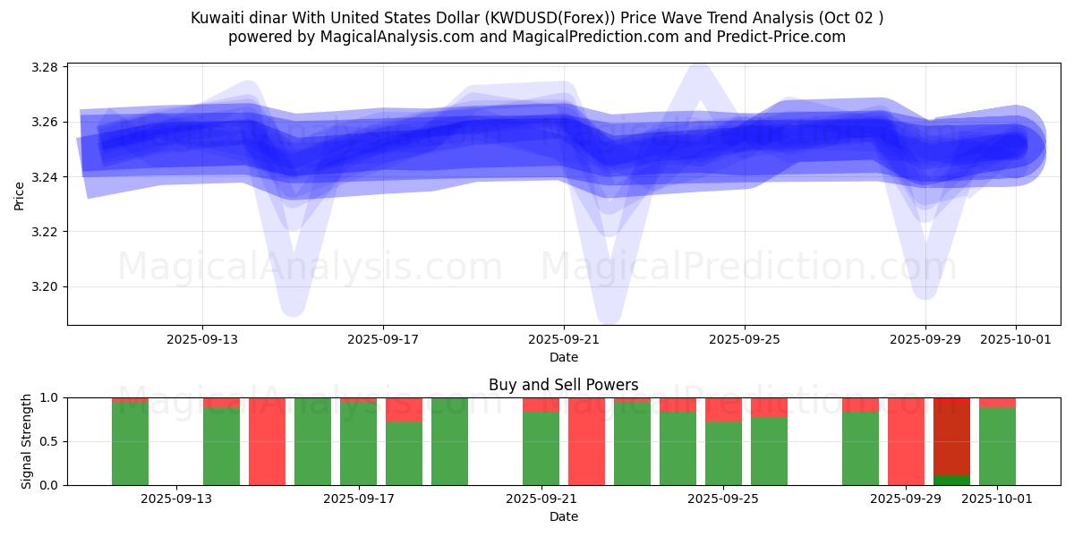  Кувейтский динар к доллару США (KWDUSD(Forex)) Support and Resistance area (01 Oct) 