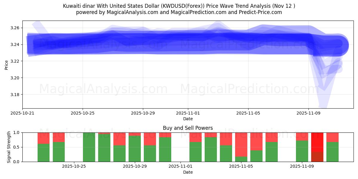  Kuwaiti dinar With United States Dollar (KWDUSD(Forex)) Support and Resistance area (10 Nov) 