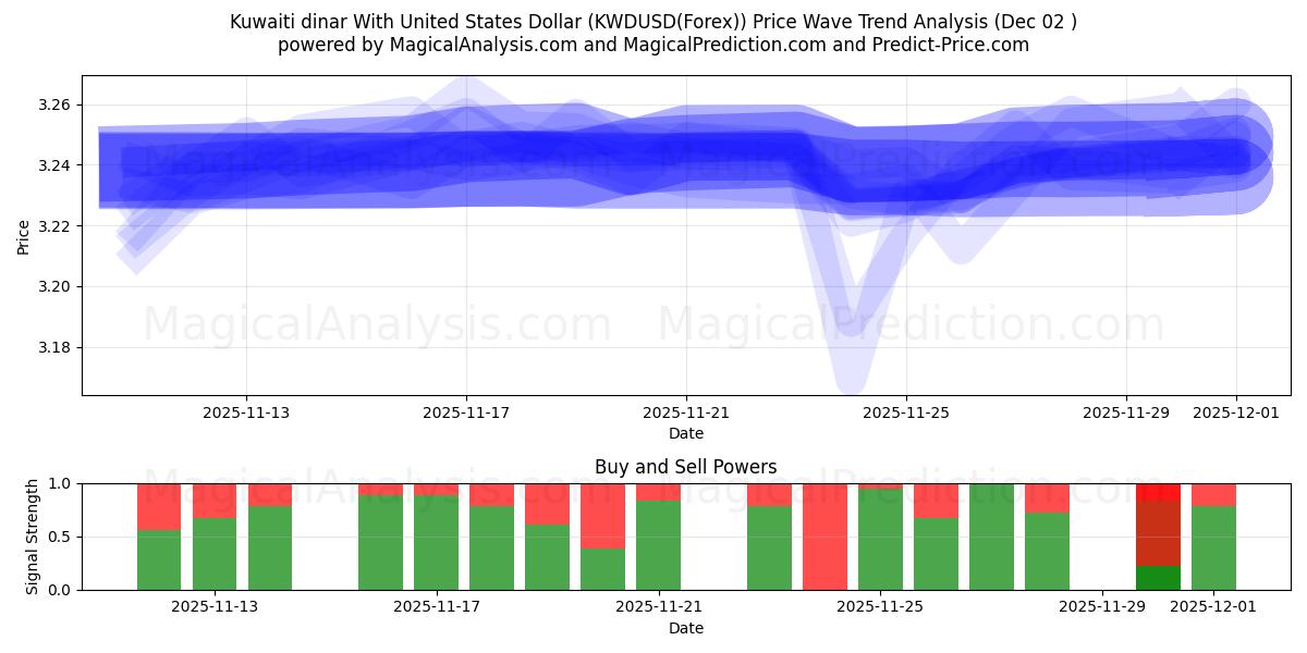  Kuwaiti dinar With United States Dollar (KWDUSD(Forex)) Support and Resistance area (01 Dec) 