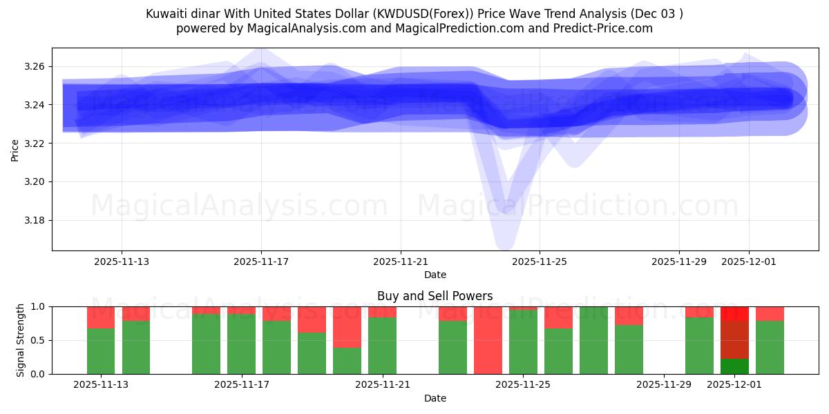  Kuwaitisk dinar med amerikanske dollar (KWDUSD(Forex)) Support and Resistance area (02 Dec) 