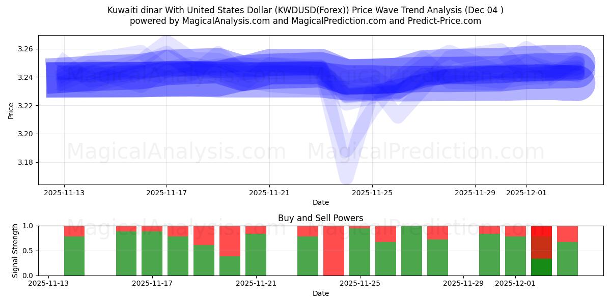  Koeweitse dinar met Amerikaanse dollar (KWDUSD(Forex)) Support and Resistance area (03 Dec) 