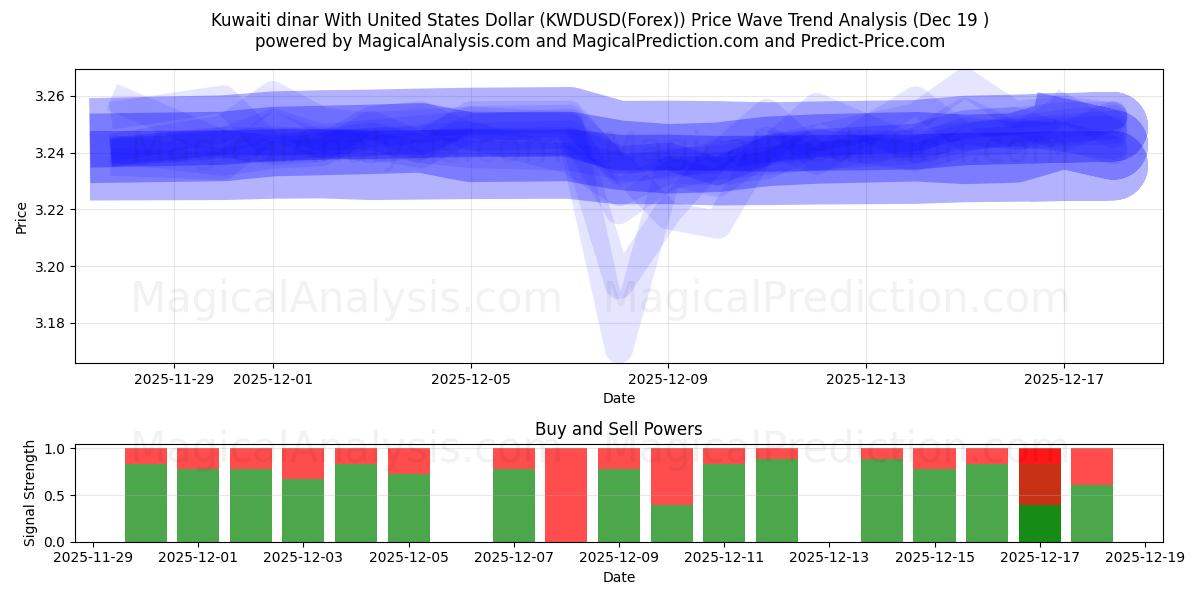  科威特第纳尔兑美元 (KWDUSD(Forex)) Support and Resistance area (18 Dec) 