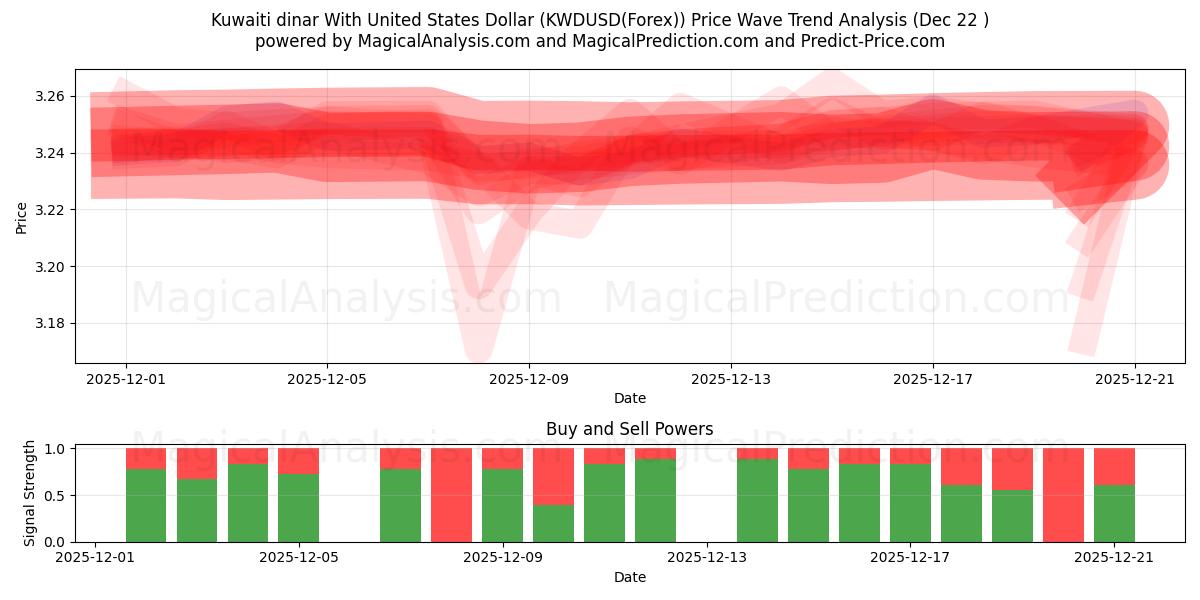  دینار کویت با دلار آمریکا (KWDUSD(Forex)) Support and Resistance area (21 Dec) 