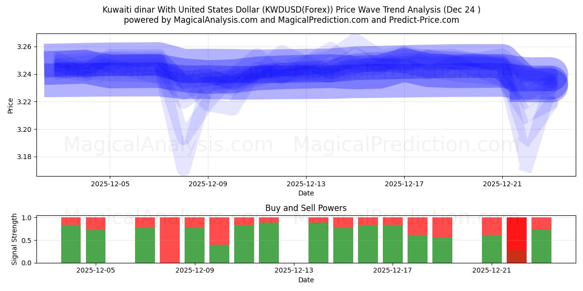 Koeweitse dinar met Amerikaanse dollar (KWDUSD(Forex)) Support and Resistance area (23 Dec) 