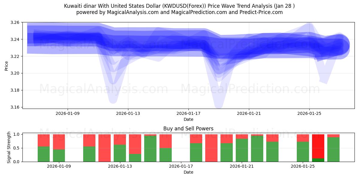  Kuwaiti dinar With United States Dollar (KWDUSD(Forex)) Support and Resistance area (27 Jan) 