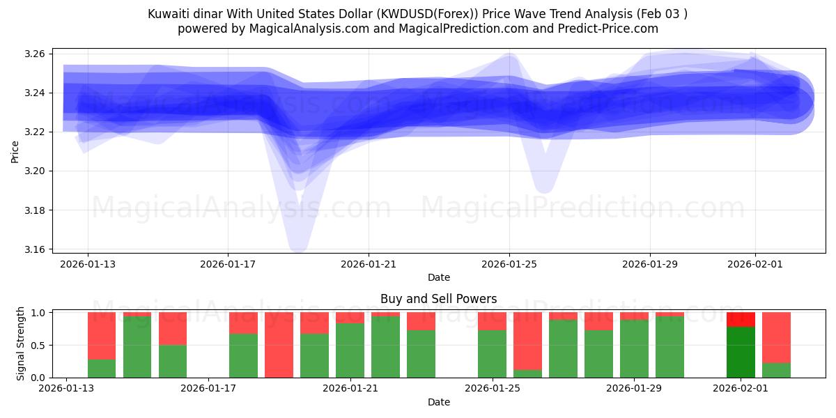  الدينار الكويتي مقابل الدولار الأمريكي (KWDUSD(Forex)) Support and Resistance area (02 Feb) 