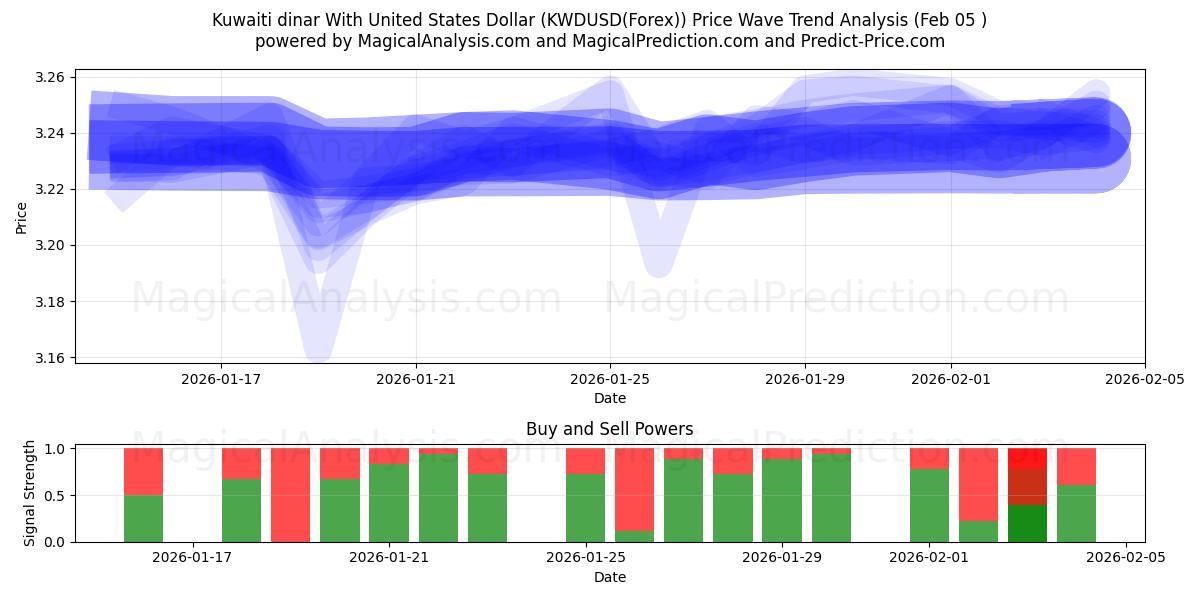  Koeweitse dinar met Amerikaanse dollar (KWDUSD(Forex)) Support and Resistance area (04 Feb) 