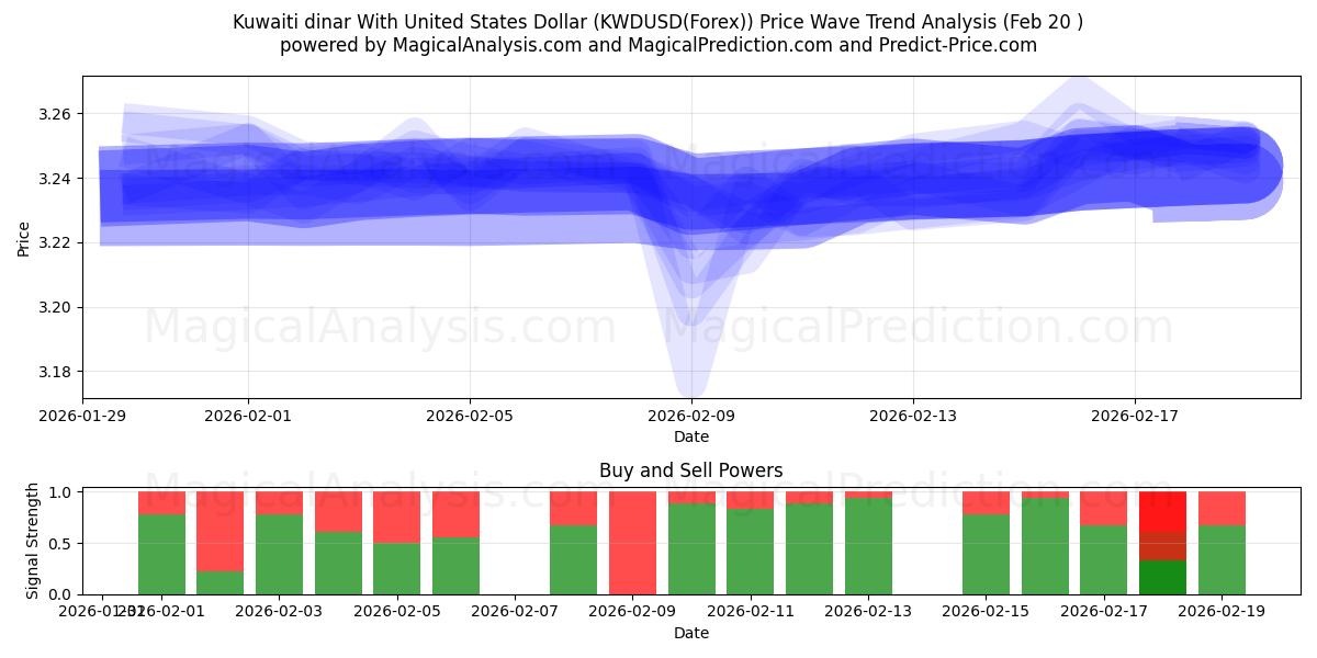  Kuwaiti dinar With United States Dollar (KWDUSD(Forex)) Support and Resistance area (19 Feb) 