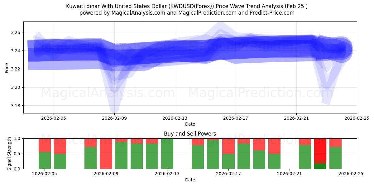  Dinar kuwaitiano com dólar dos Estados Unidos (KWDUSD(Forex)) Support and Resistance area (24 Feb) 