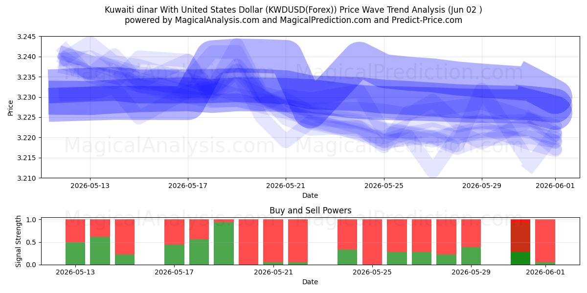  Kuveyt dinarı ABD Doları ile (KWDUSD(Forex)) Support and Resistance area (01 Jun) 