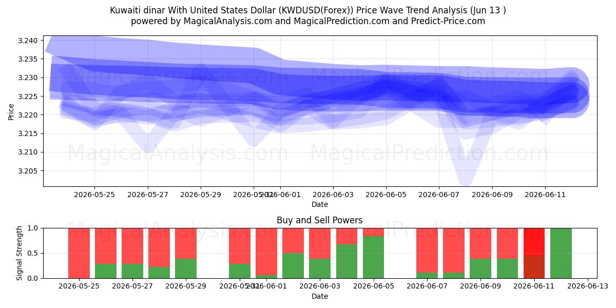  Dinar kuwaití Con Dólar estadounidense (KWDUSD(Forex)) Support and Resistance area (12 Jun) 