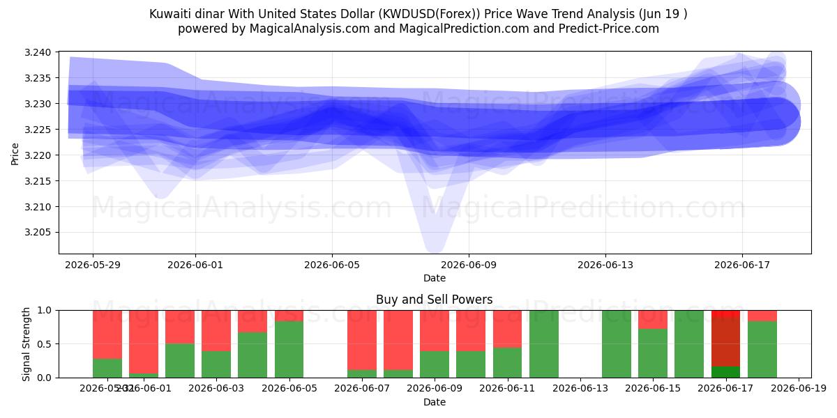  Kuwaitischer Dinar mit US-Dollar (KWDUSD(Forex)) Support and Resistance area (18 Jun) 