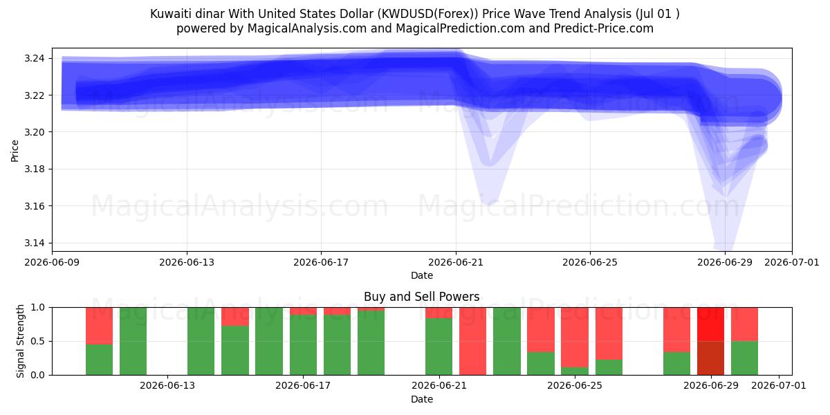  Dinaro kuwaitiano con il dollaro degli Stati Uniti (KWDUSD(Forex)) Support and Resistance area (30 Jun) 