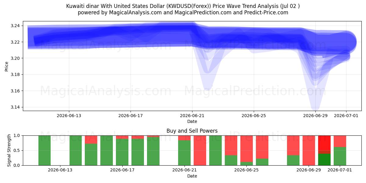  Kuveyt dinarı ABD Doları ile (KWDUSD(Forex)) Support and Resistance area (01 Jul) 