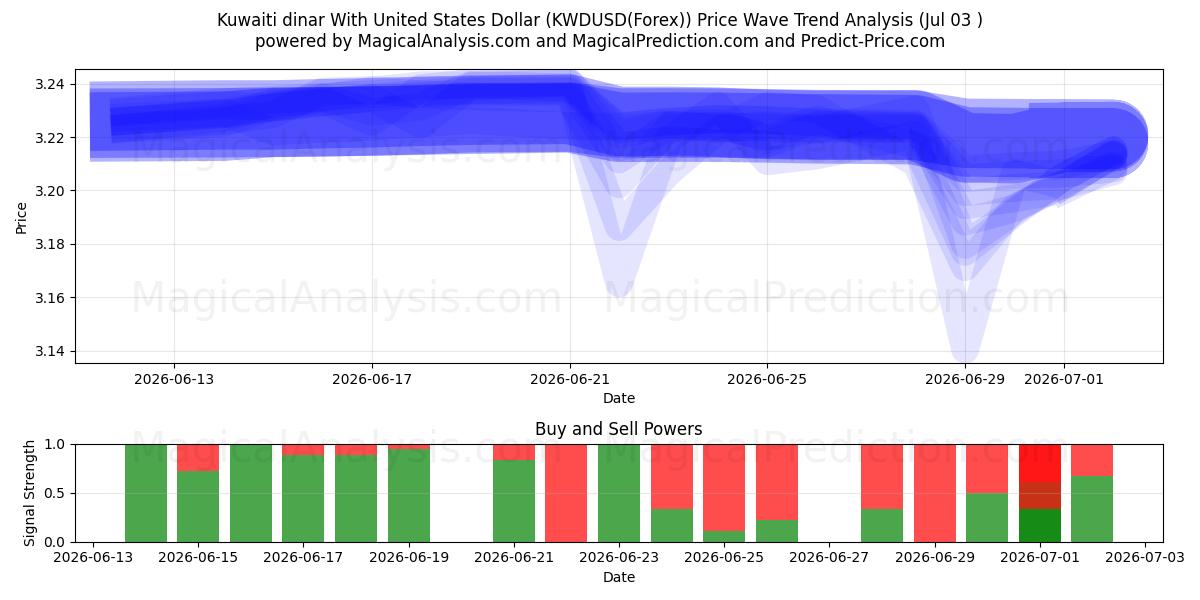  Dinar kuwaití Con Dólar estadounidense (KWDUSD(Forex)) Support and Resistance area (02 Jul) 