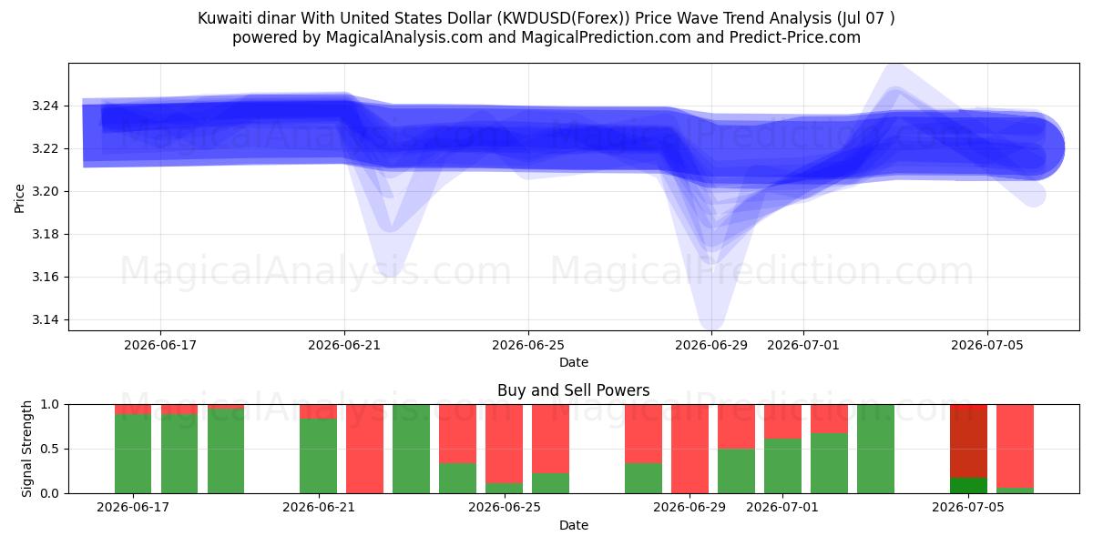  Кувейтский динар к доллару США (KWDUSD(Forex)) Support and Resistance area (06 Jul) 