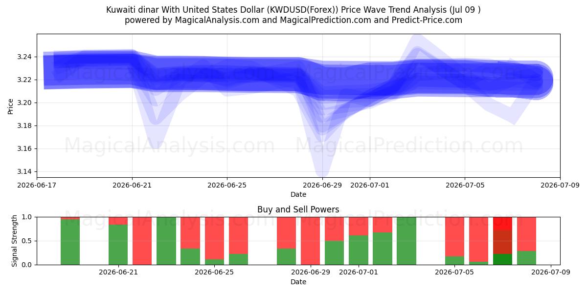  دینار کویت با دلار آمریکا (KWDUSD(Forex)) Support and Resistance area (08 Jul) 