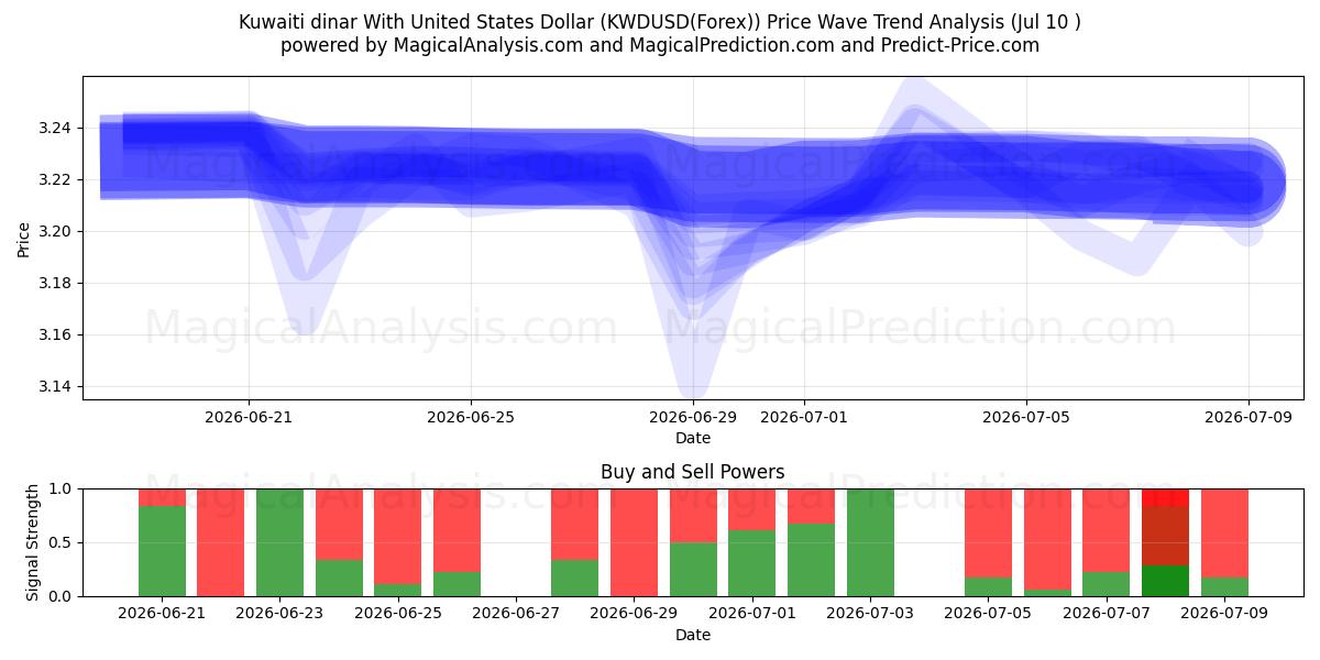  Kuwaitin dinaari Yhdysvaltain dollarin kanssa (KWDUSD(Forex)) Support and Resistance area (09 Jul) 