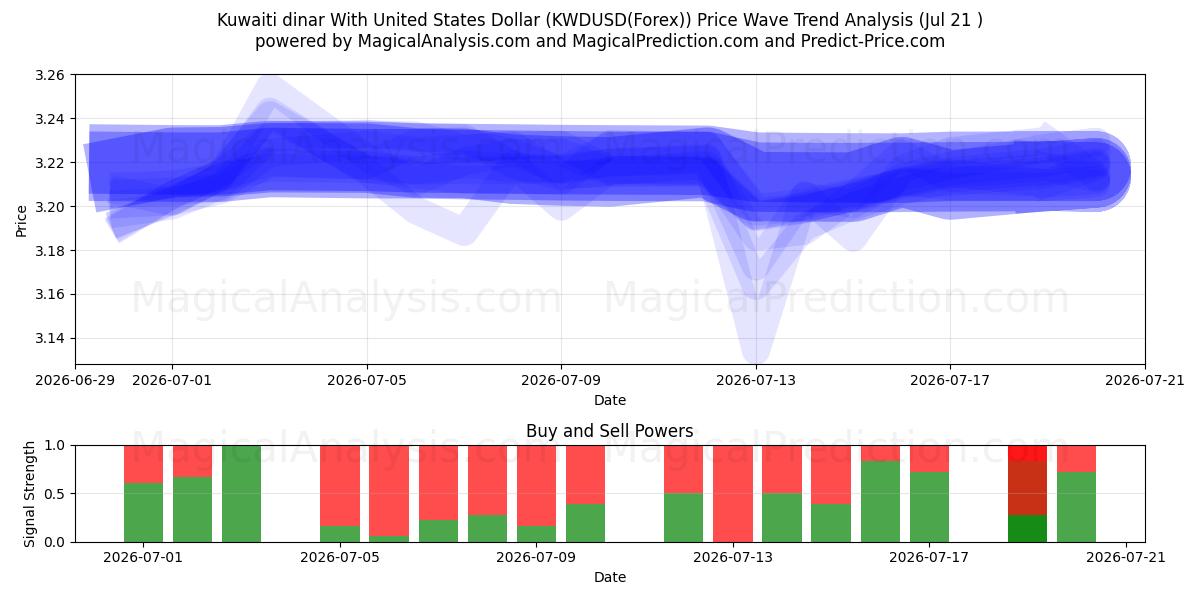  Dinaro kuwaitiano con il dollaro degli Stati Uniti (KWDUSD(Forex)) Support and Resistance area (20 Jul) 