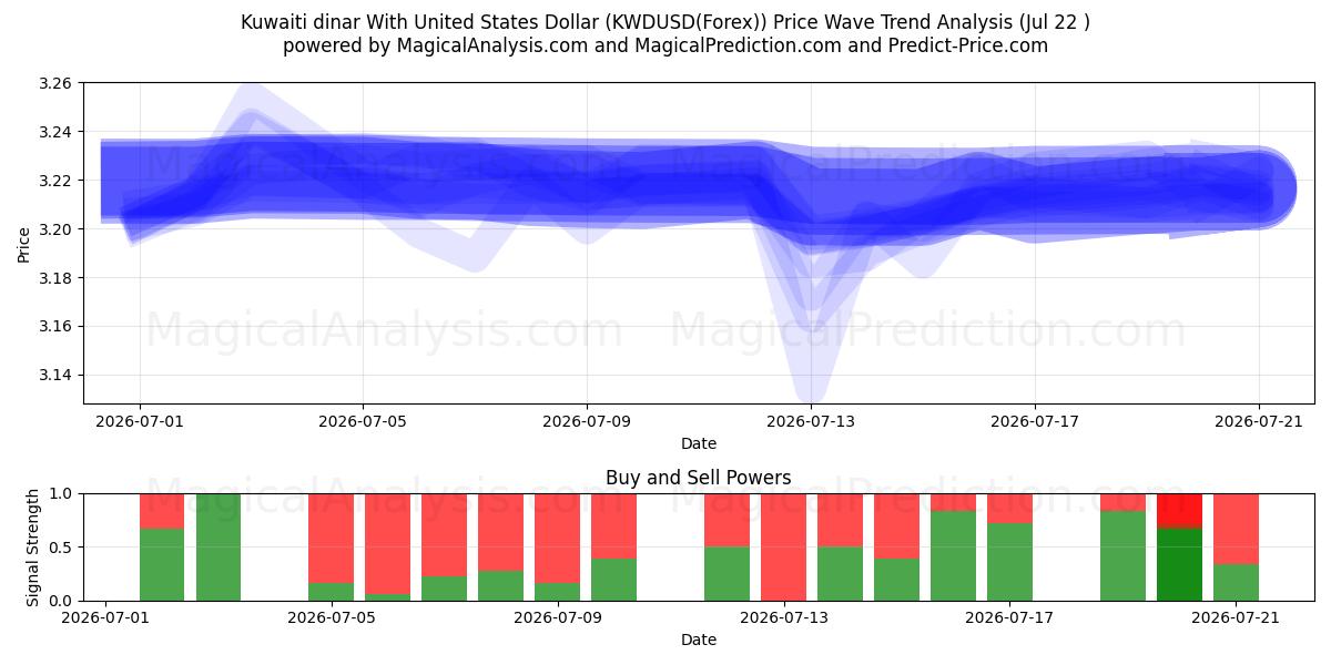  Koeweitse dinar met Amerikaanse dollar (KWDUSD(Forex)) Support and Resistance area (21 Jul) 