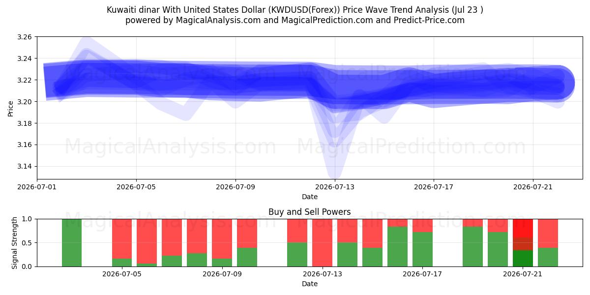  クウェートディナールと米ドル (KWDUSD(Forex)) Support and Resistance area (22 Jul) 