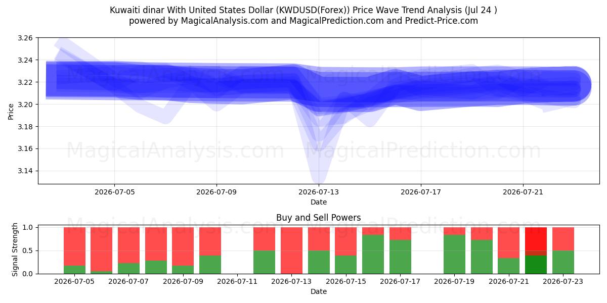  Kuwaiti dinar With United States Dollar (KWDUSD(Forex)) Support and Resistance area (23 Jul) 