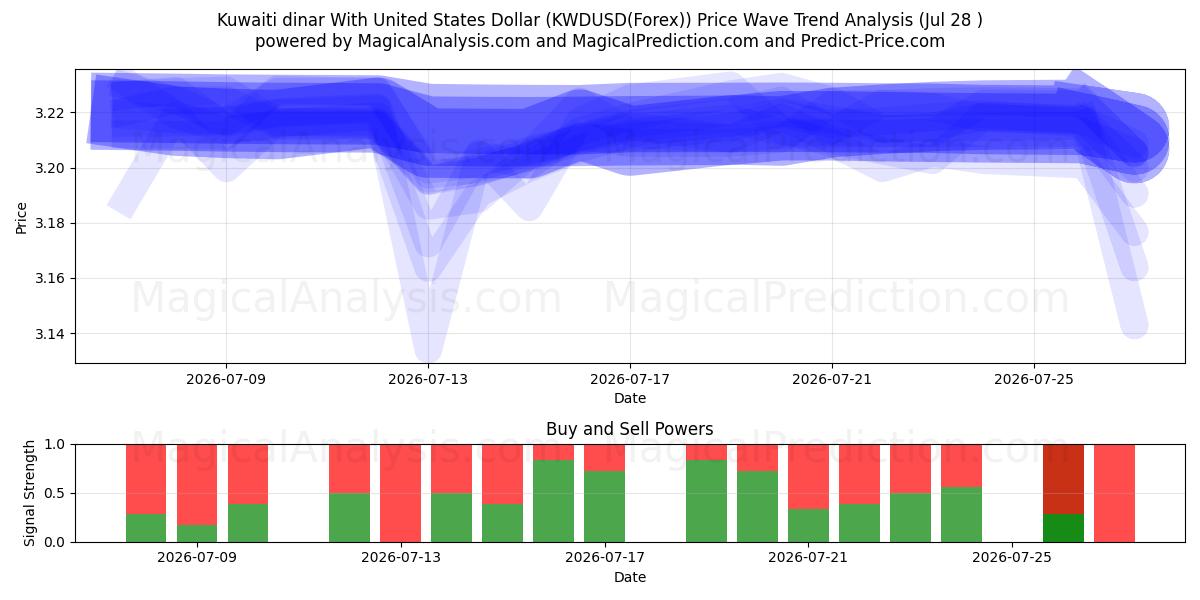 Кувейтский динар к доллару США (KWDUSD(Forex)) Support and Resistance area (27 Jul) 