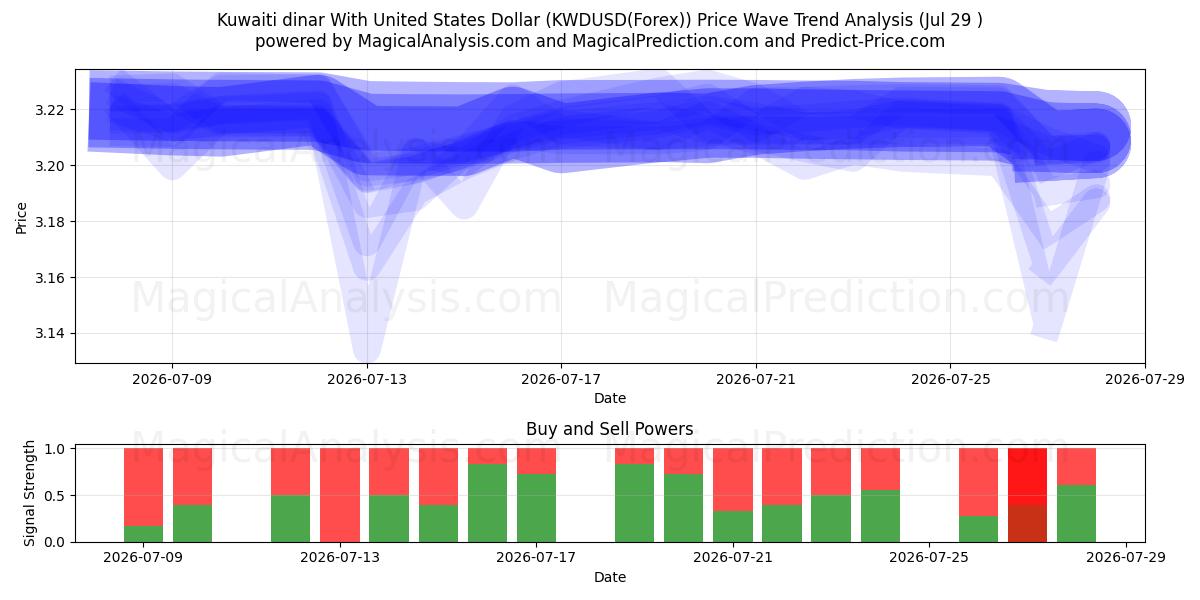  دینار کویت با دلار آمریکا (KWDUSD(Forex)) Support and Resistance area (28 Jul) 