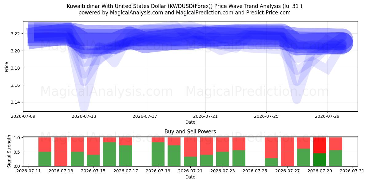  Kuwaitin dinaari Yhdysvaltain dollarin kanssa (KWDUSD(Forex)) Support and Resistance area (30 Jul) 