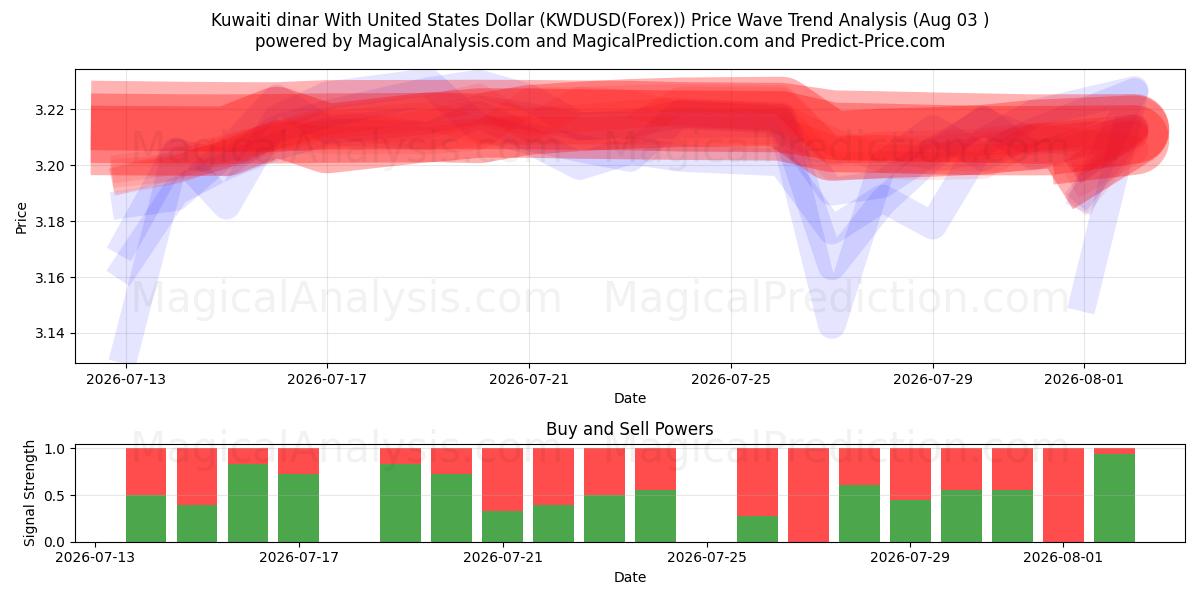  科威特第纳尔兑美元 (KWDUSD(Forex)) Support and Resistance area (02 Aug) 