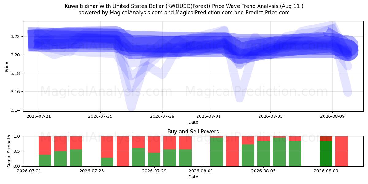  Dinaro kuwaitiano con il dollaro degli Stati Uniti (KWDUSD(Forex)) Support and Resistance area (10 Aug) 
